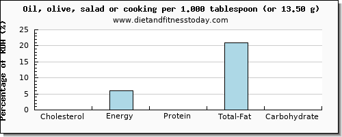 cholesterol and nutritional content in cooking oil